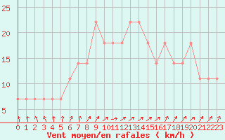 Courbe de la force du vent pour Varkaus Kosulanniemi
