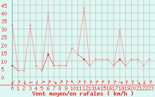 Courbe de la force du vent pour Jan Mayen