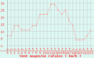 Courbe de la force du vent pour Belmullet