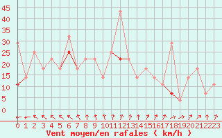 Courbe de la force du vent pour Bo I Vesteralen