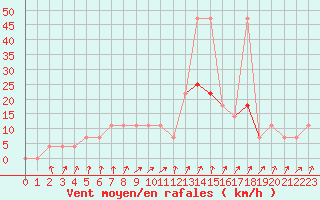 Courbe de la force du vent pour Hartberg