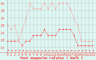 Courbe de la force du vent pour Haellum