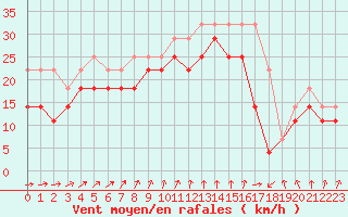 Courbe de la force du vent pour Vinga