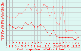 Courbe de la force du vent pour Melle (Be)