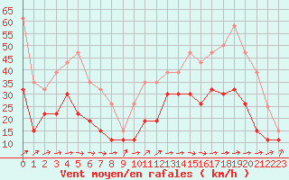 Courbe de la force du vent pour Abbeville (80)