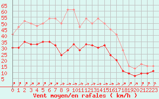 Courbe de la force du vent pour Abed