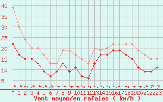 Courbe de la force du vent pour Brignogan (29)