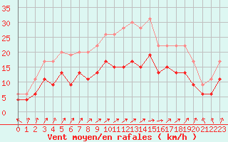 Courbe de la force du vent pour Beauvais (60)
