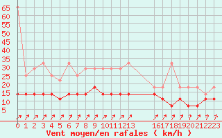 Courbe de la force du vent pour Melle (Be)