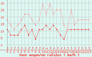 Courbe de la force du vent pour Doberlug-Kirchhain