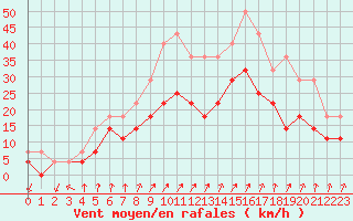 Courbe de la force du vent pour Hunge