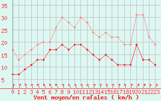 Courbe de la force du vent pour Dunkerque (59)