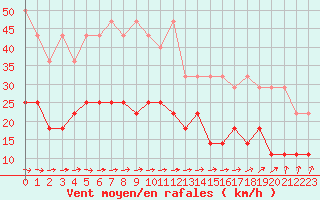 Courbe de la force du vent pour Potsdam