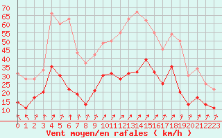 Courbe de la force du vent pour Strasbourg (67)