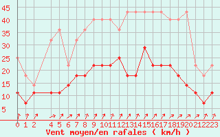 Courbe de la force du vent pour Mont-Rigi (Be)