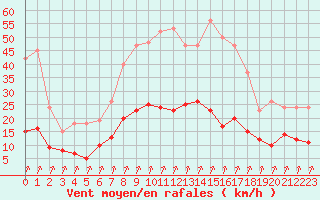Courbe de la force du vent pour Treize-Vents (85)