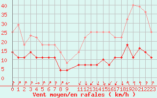 Courbe de la force du vent pour Calanda