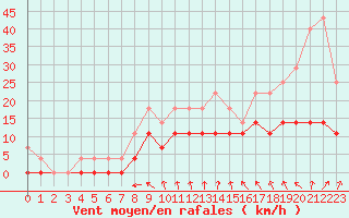 Courbe de la force du vent pour Ljungby