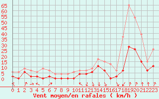 Courbe de la force du vent pour Chambry / Aix-Les-Bains (73)