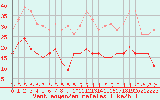 Courbe de la force du vent pour Le Havre - Octeville (76)