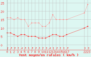 Courbe de la force du vent pour Cernay-la-Ville (78)