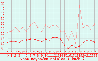 Courbe de la force du vent pour Ruffiac (47)