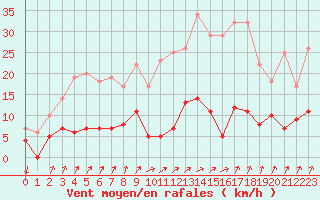 Courbe de la force du vent pour Gustavsfors