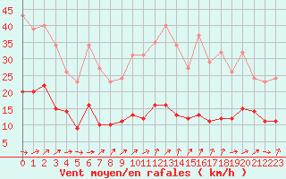 Courbe de la force du vent pour Lemberg (57)