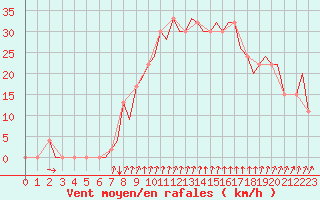 Courbe de la force du vent pour Gerona (Esp)