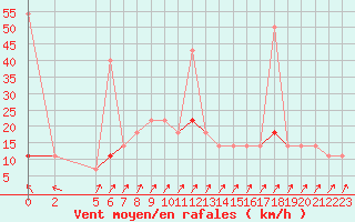 Courbe de la force du vent pour Liarvatn