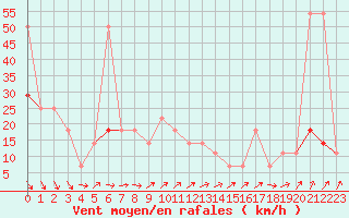 Courbe de la force du vent pour Brunnenkogel/Oetztaler Alpen