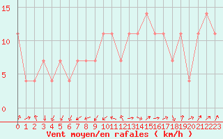 Courbe de la force du vent pour Aigen Im Ennstal