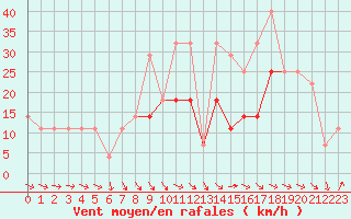Courbe de la force du vent pour Viseu