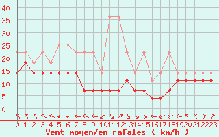 Courbe de la force du vent pour Grosser Arber
