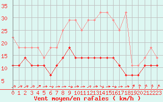 Courbe de la force du vent pour Freudenstadt