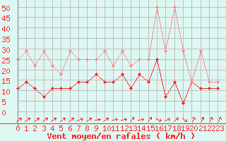 Courbe de la force du vent pour Aix-la-Chapelle (All)
