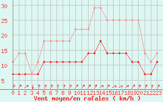 Courbe de la force du vent pour Florennes (Be)