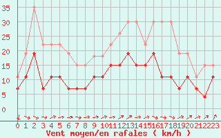 Courbe de la force du vent pour Limoges (87)