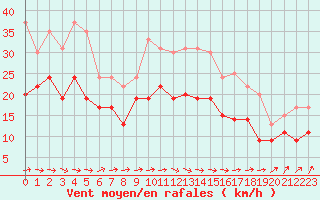 Courbe de la force du vent pour Orlans (45)