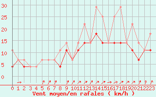 Courbe de la force du vent pour Chivres (Be)