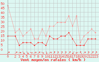 Courbe de la force du vent pour Rheinstetten