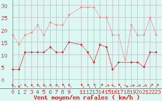 Courbe de la force du vent pour Zaragoza-Valdespartera
