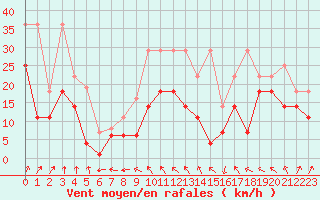 Courbe de la force du vent pour Zugspitze