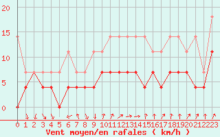 Courbe de la force du vent pour Diepenbeek (Be)