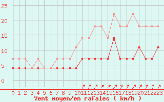 Courbe de la force du vent pour Elsenborn (Be)