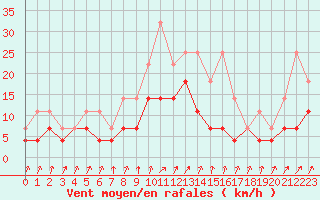 Courbe de la force du vent pour Kerstinbo