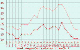 Courbe de la force du vent pour Dunkerque (59)