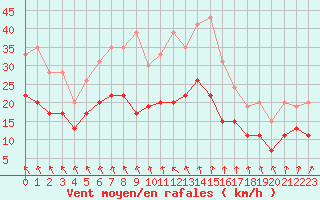Courbe de la force du vent pour Brest (29)