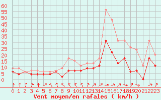 Courbe de la force du vent pour Tarbes (65)