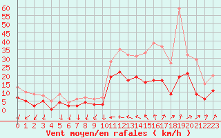 Courbe de la force du vent pour Creil (60)